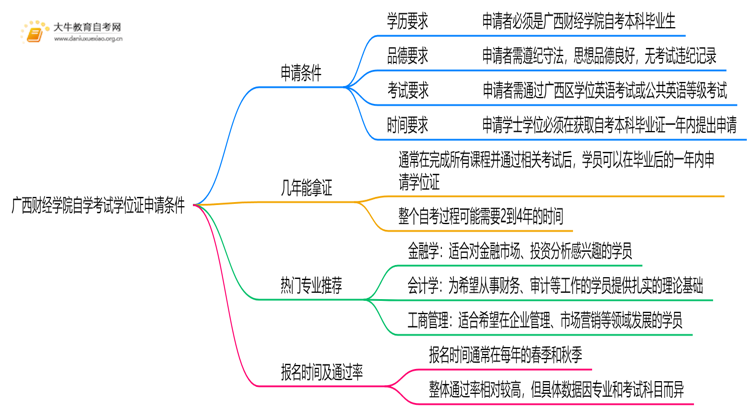 广西财经学院自学考试学位证申请条件（+须知）思维导图