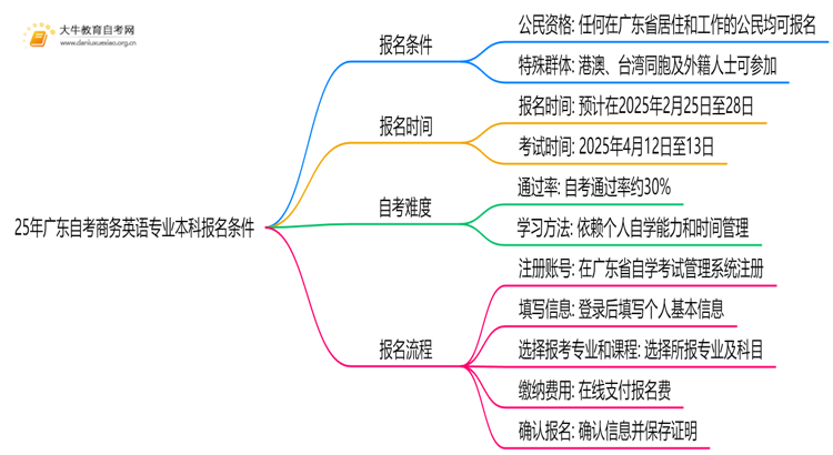 25年广东自考商务英语专业本科报名需要什么条件思维导图