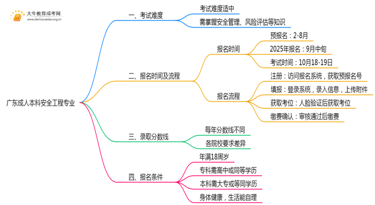 广东成人本科安全工程专业好考吗？附入学考试科目思维导图