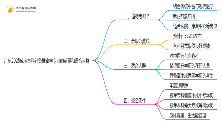 广东2025成考本科针灸推拿学专业值得考吗？通过率怎样思维导图