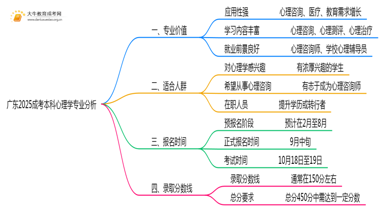 广东2025成考本科心理学专业值得考吗？通过率怎样思维导图