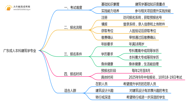 广东成人本科建筑学专业好考吗？附入学考试科目思维导图