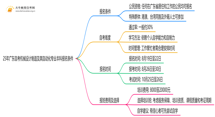 25年广东自考机械设计制造及其自动化专业本科报名需要什么条件思维导图