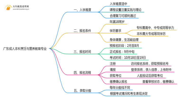 广东成人本科烹饪与营养教育专业好考吗？附入学考试科目思维导图