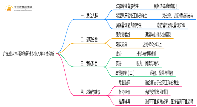 广东成人本科边防管理专业好考吗？附入学考试科目思维导图