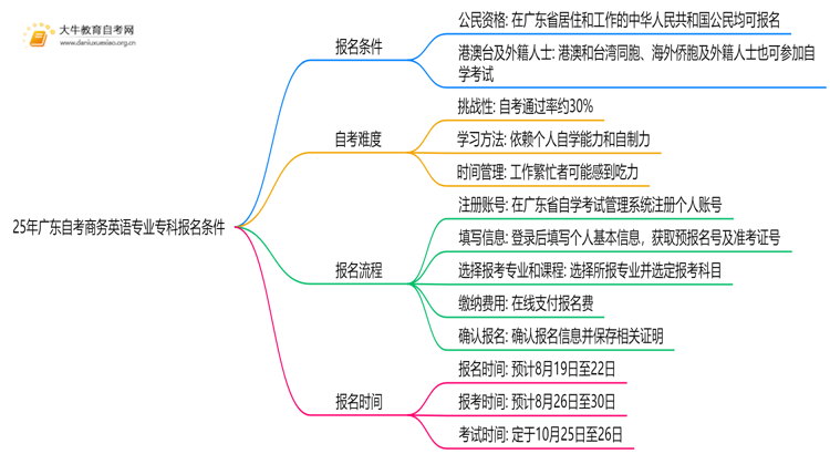 25年广东自考商务英语专业专科报名需要什么条件思维导图