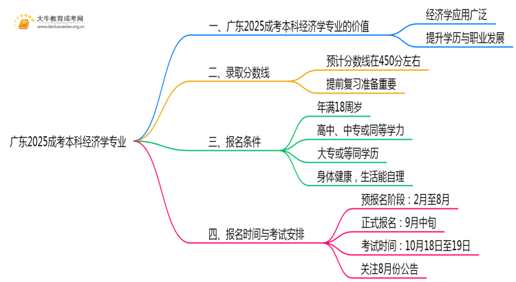 广东2025成考本科经济学专业值得考吗？通过率怎样思维导图