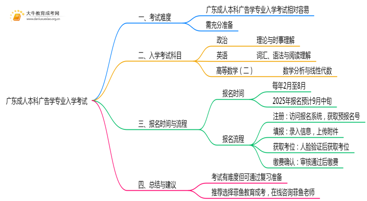 广东成人本科广告学专业好考吗？附入学考试科目思维导图