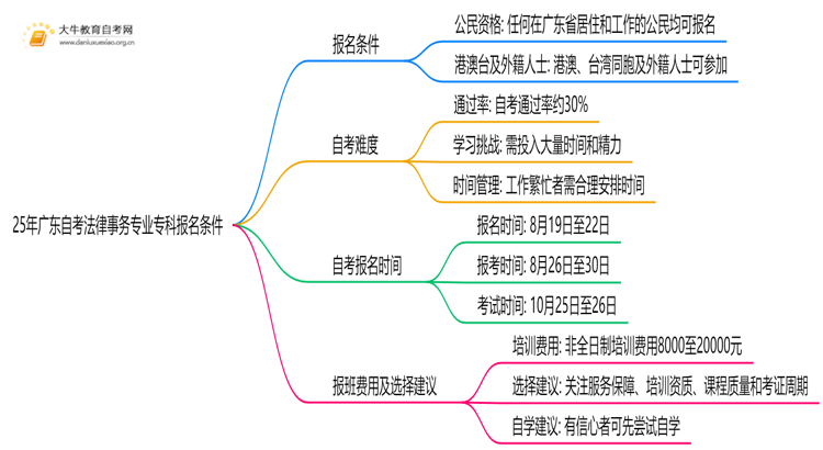 25年广东自考法律事务专业专科报名需要什么条件思维导图