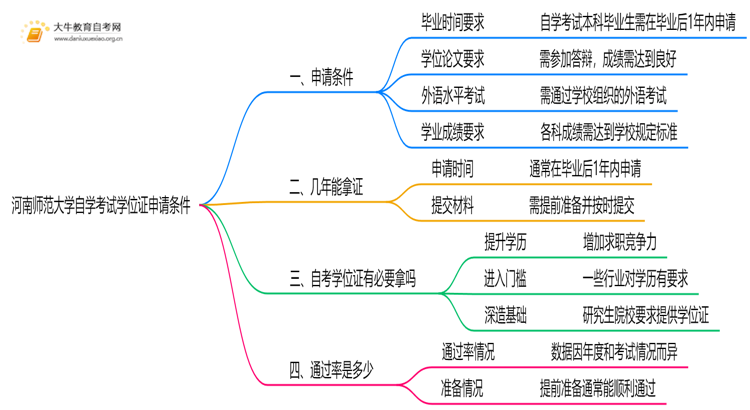 河南师范大学自学考试学位证申请条件（+须知）思维导图