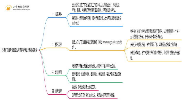 25年广东自考食品卫生与营养学专业本科报名需要什么条件思维导图