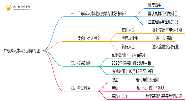 广东成人本科投资学专业好考吗？附入学考试科目思维导图