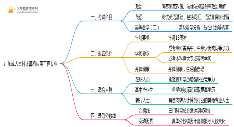 广东成人本科计算机应用工程专业好考吗？附入学考试科目思维导图