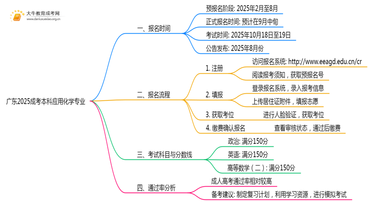 广东2025成考本科应用化学专业值得考吗？通过率怎样思维导图