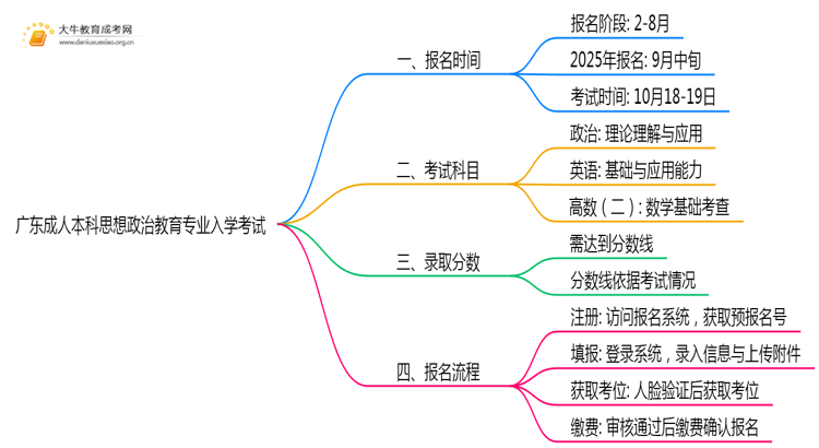 广东成人本科思想政治教育专业好考吗？附入学考试科目思维导图