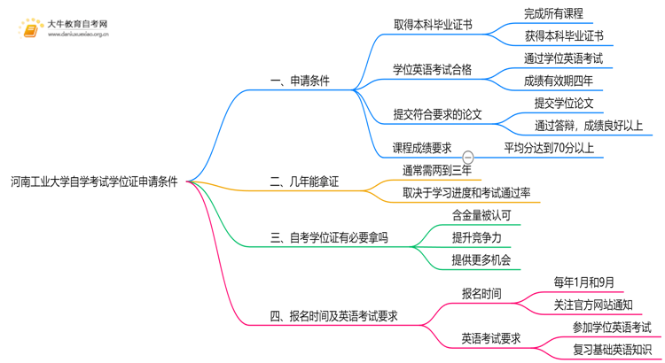 河南工业大学自学考试学位证申请条件（+须知）思维导图