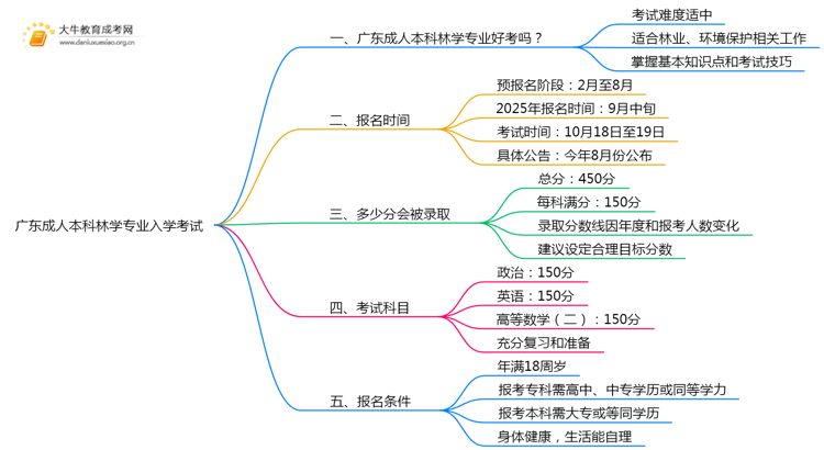 广东成人本科林学专业好考吗？附入学考试科目思维导图