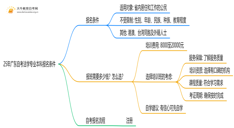 25年广东自考法学专业本科报名需要什么条件思维导图