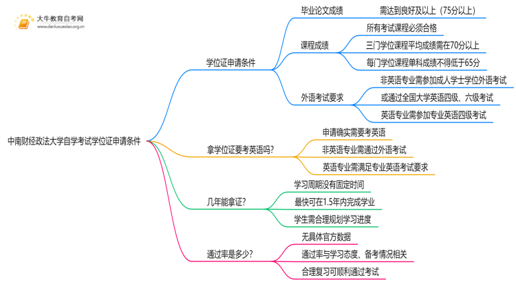 中南财经政法大学自学考试学位证申请条件（+须知）思维导图