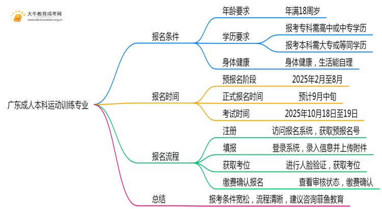 广东成人本科运动训练专业好考吗？附入学考试科目思维导图