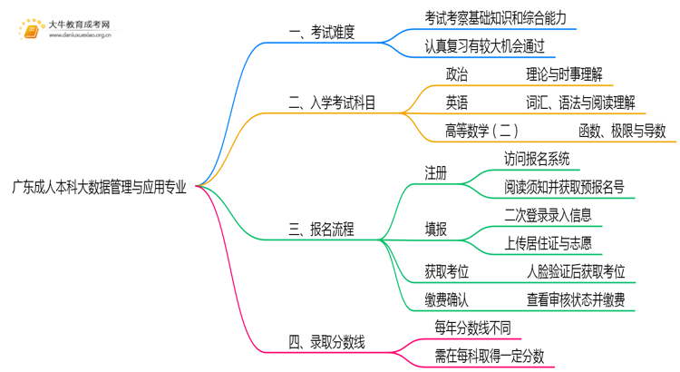 广东成人本科大数据管理与应用专业好考吗？附入学考试科目思维导图