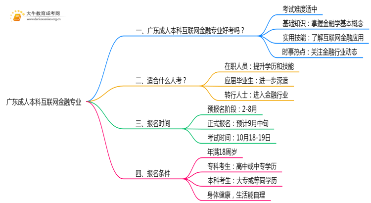 广东成人本科互联网金融专业好考吗？附入学考试科目思维导图