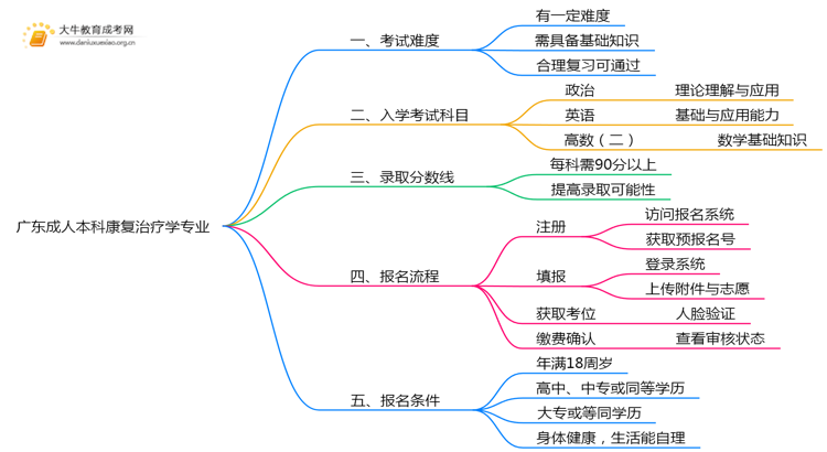 广东成人本科康复治疗学专业好考吗？附入学考试科目思维导图