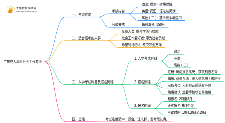 广东成人本科社会工作专业好考吗？附入学考试科目思维导图