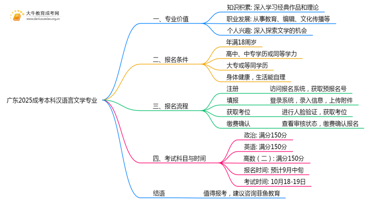 广东2025成考本科汉语言文学专业值得考吗？通过率怎样思维导图