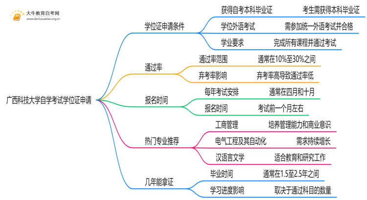 广西科技大学自学考试学位证申请条件（+须知）思维导图