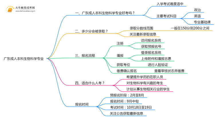 广东成人本科生物科学专业好考吗？附入学考试科目思维导图