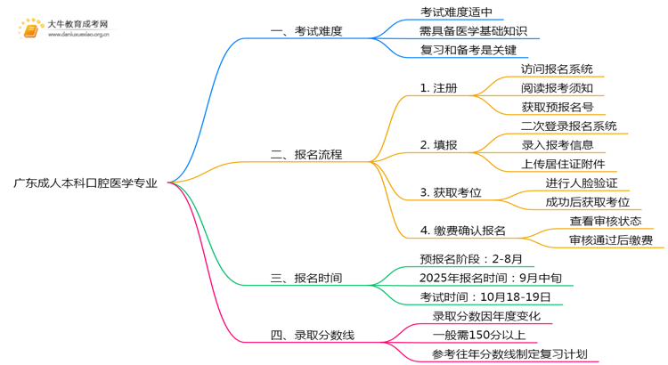 广东成人本科口腔医学专业好考吗？附入学考试科目思维导图