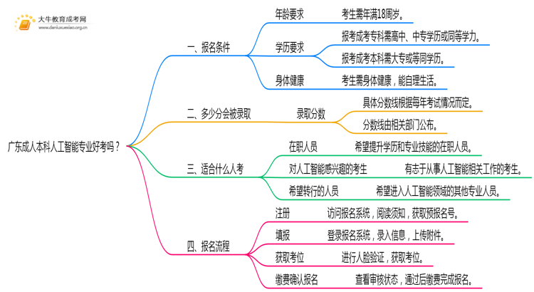 广东成人本科人工智能专业好考吗？附入学考试科目思维导图