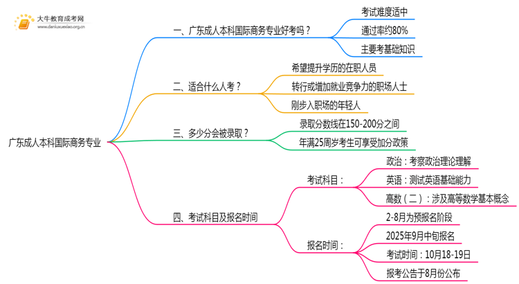 广东成人本科国际商务专业好考吗？附入学考试科目思维导图