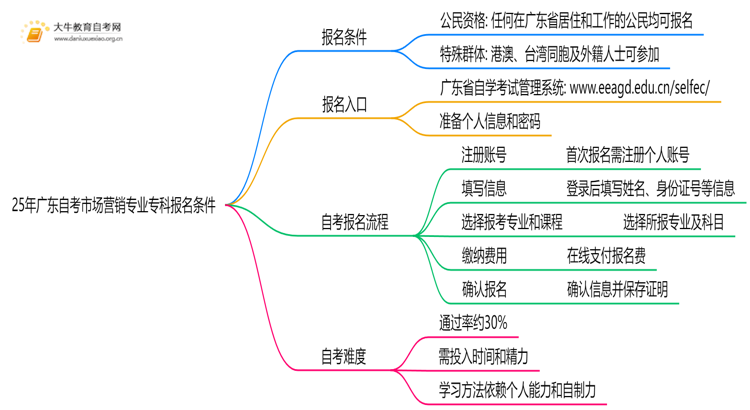 25年广东自考市场营销专业专科报名需要什么条件思维导图