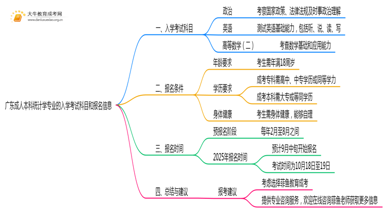 广东成人本科统计学专业好考吗？附入学考试科目思维导图