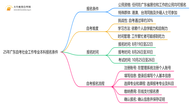 25年广东自考社会工作专业本科报名需要什么条件思维导图