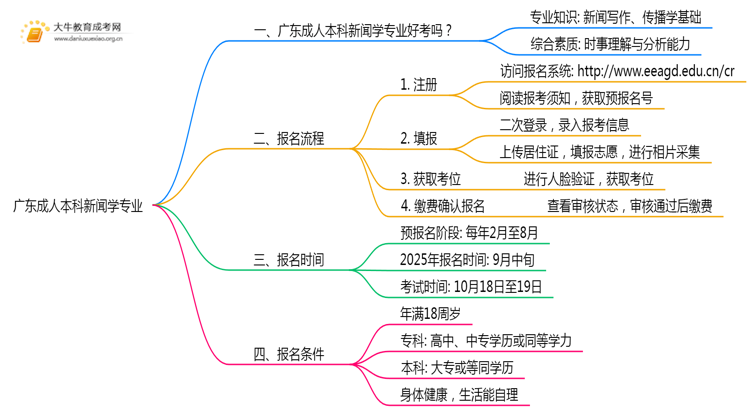 广东成人本科新闻学专业好考吗？附入学考试科目思维导图