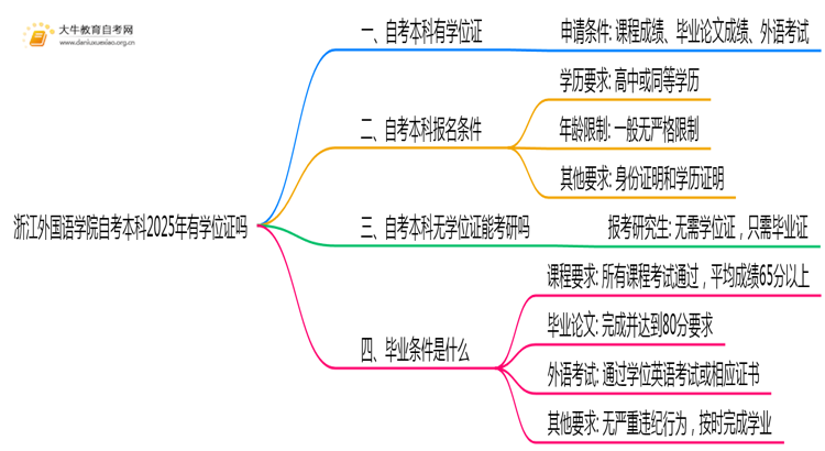 浙江外国语学院自考本科2025年有学位证吗思维导图