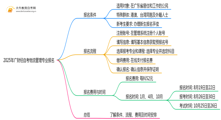 2025年广财经自考物流管理专业（本）个人如何报名？思维导图