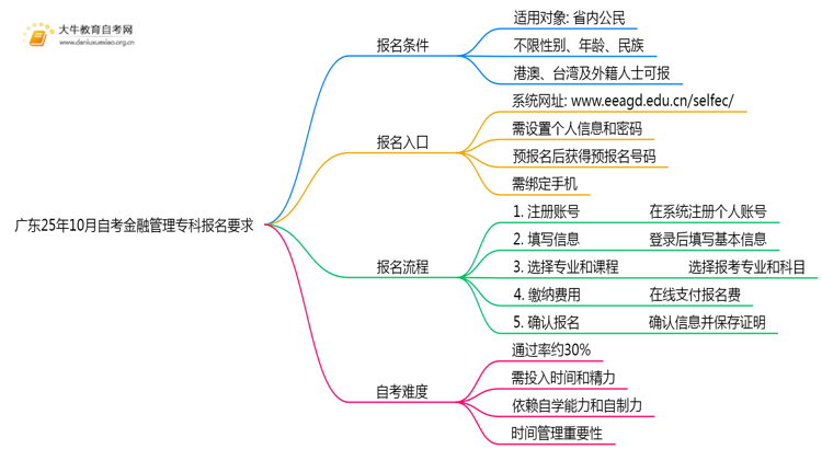 广东25年10月自考金融管理专科报名报名要求思维导图