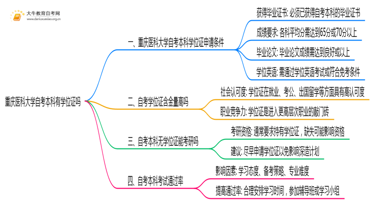 重庆医科大学自考本科2025年有学位证吗思维导图