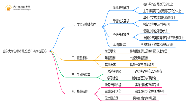 山东大学自考本科2025年有学位证吗思维导图