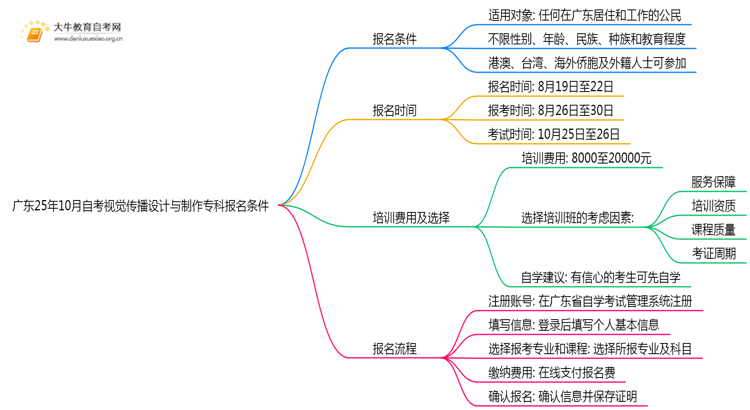 广东25年10月自考视觉传播设计与制作专科报名报名要求思维导图