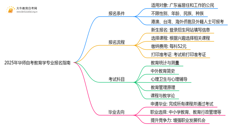 2025年华师自考教育学专业（本）个人如何报名？思维导图