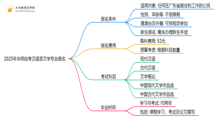 2025年华师自考汉语言文学专业（本）个人如何报名？思维导图