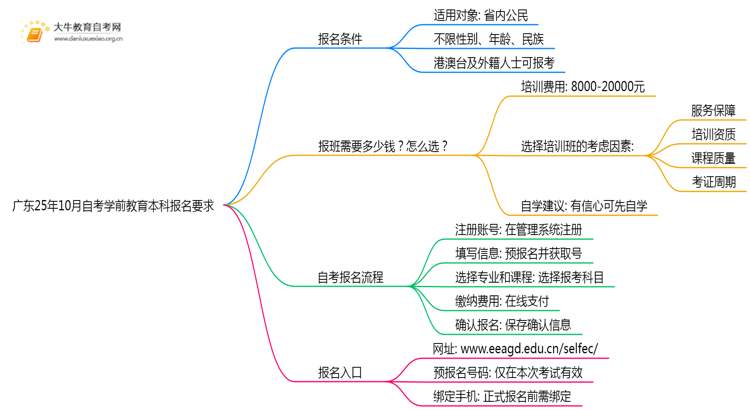 广东25年10月自考学前教育本科报名报名要求思维导图