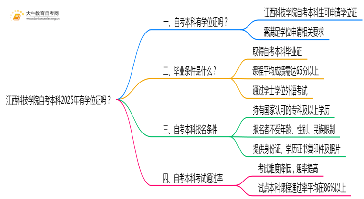 江西科技学院自考本科2025年有学位证吗思维导图