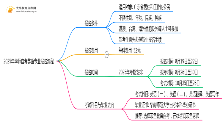 2025年华师自考英语专业（本）个人如何报名？思维导图