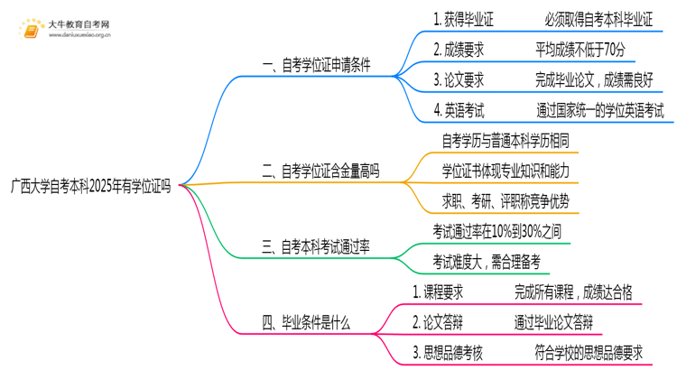 广西大学自考本科2025年有学位证吗思维导图